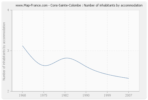 Cons-Sainte-Colombe : Number of inhabitants by accommodation