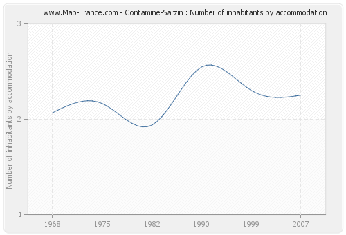 Contamine-Sarzin : Number of inhabitants by accommodation