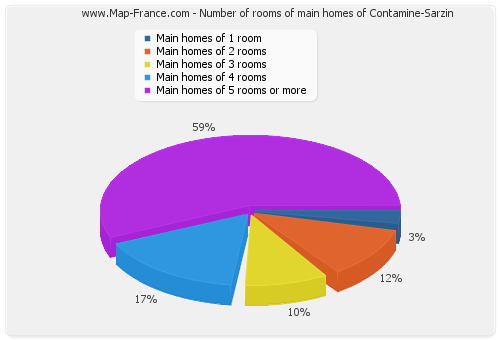 Number of rooms of main homes of Contamine-Sarzin
