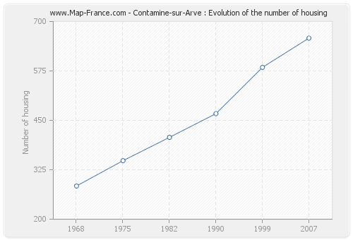 Contamine-sur-Arve : Evolution of the number of housing