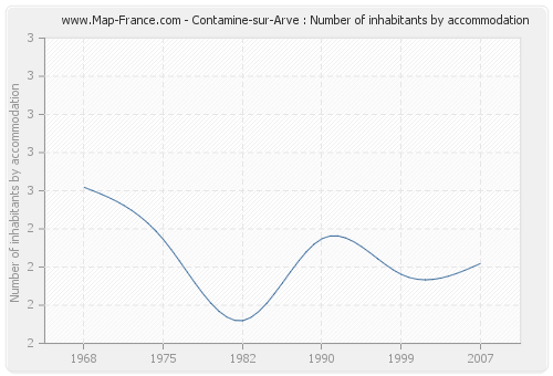 Contamine-sur-Arve : Number of inhabitants by accommodation