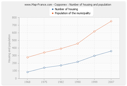 Copponex : Number of housing and population