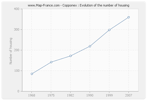 Copponex : Evolution of the number of housing