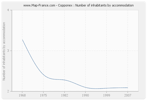 Copponex : Number of inhabitants by accommodation