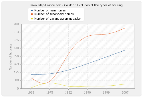 Cordon : Evolution of the types of housing