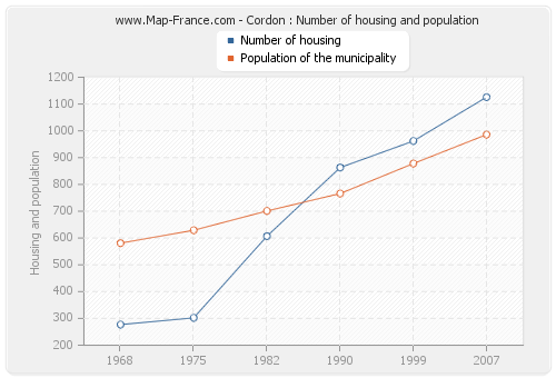 Cordon : Number of housing and population