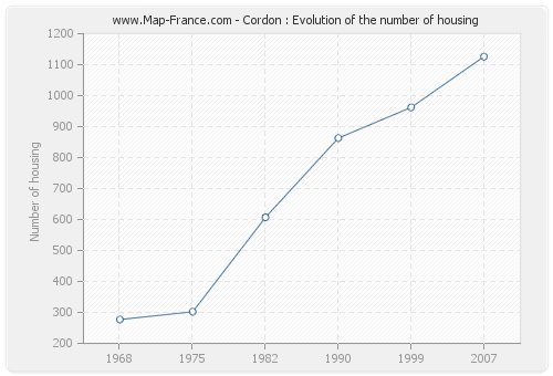 Cordon : Evolution of the number of housing