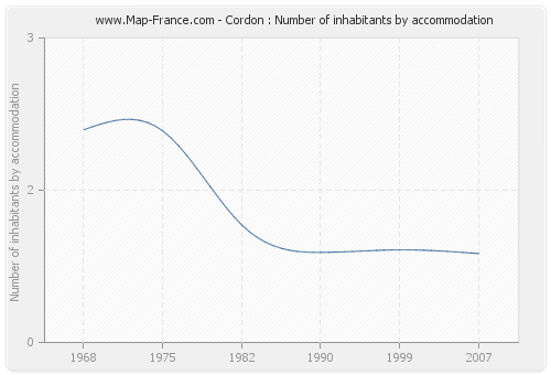 Cordon : Number of inhabitants by accommodation