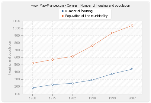 Cornier : Number of housing and population