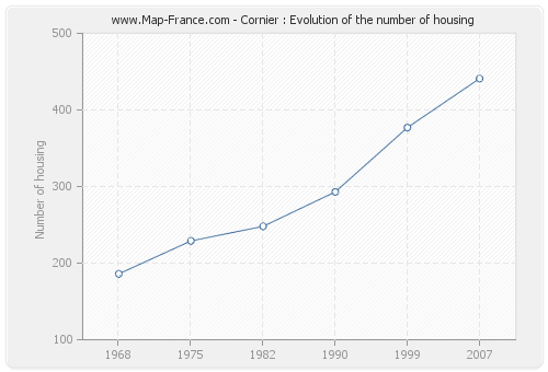 Cornier : Evolution of the number of housing