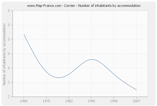 Cornier : Number of inhabitants by accommodation