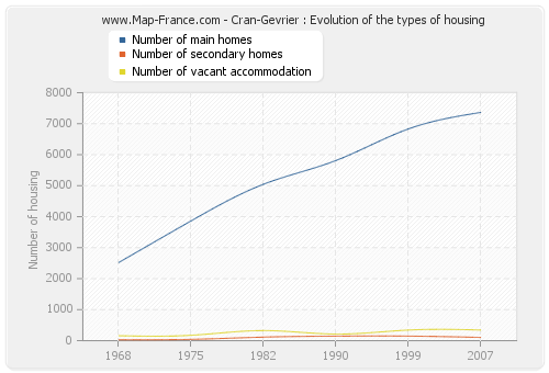 Cran-Gevrier : Evolution of the types of housing