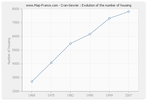Cran-Gevrier : Evolution of the number of housing