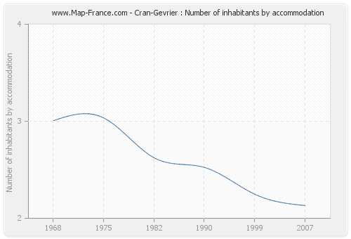 Cran-Gevrier : Number of inhabitants by accommodation