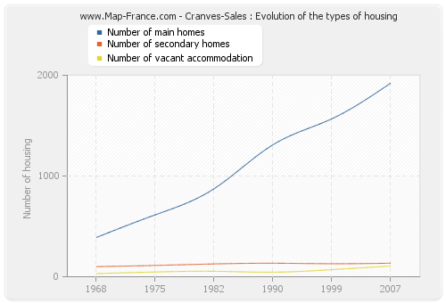 Cranves-Sales : Evolution of the types of housing