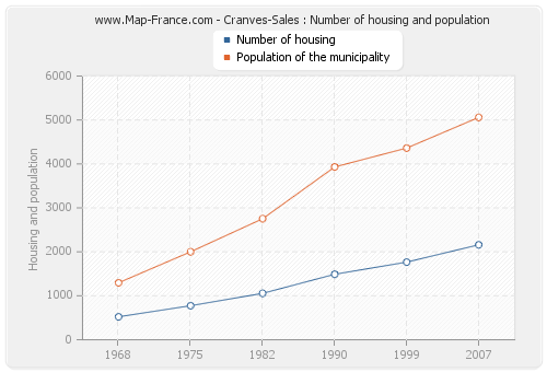 Cranves-Sales : Number of housing and population