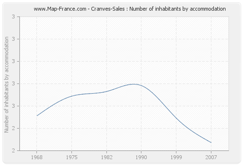 Cranves-Sales : Number of inhabitants by accommodation