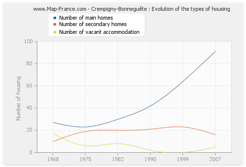Crempigny-Bonneguête : Evolution of the types of housing