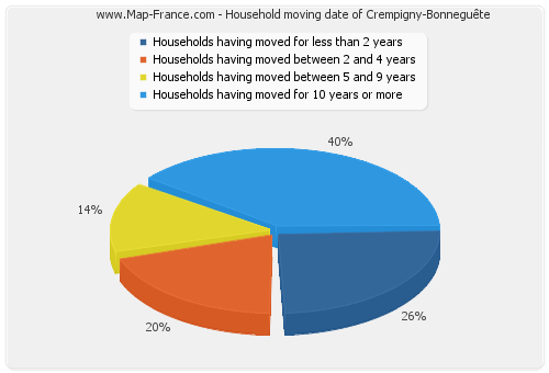 Household moving date of Crempigny-Bonneguête