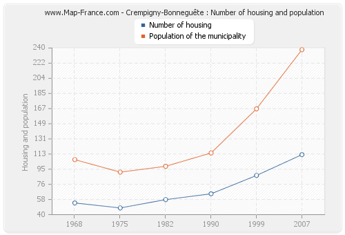 Crempigny-Bonneguête : Number of housing and population