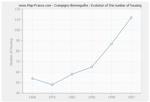 Crempigny-Bonneguête : Evolution of the number of housing