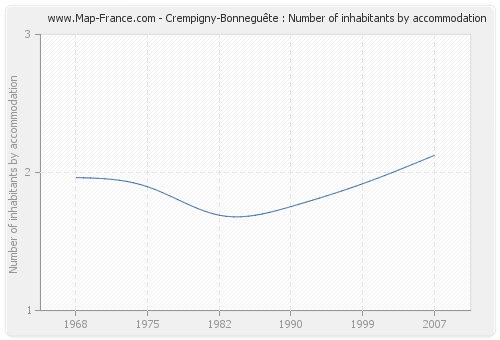 Crempigny-Bonneguête : Number of inhabitants by accommodation