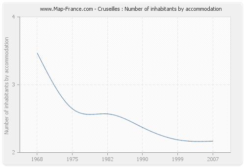 Cruseilles : Number of inhabitants by accommodation