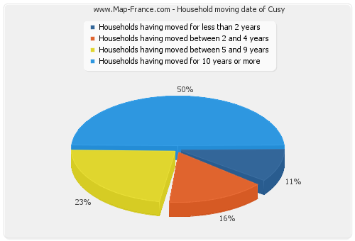 Household moving date of Cusy