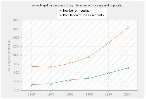 Cusy : Number of housing and population