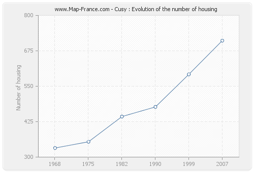 Cusy : Evolution of the number of housing