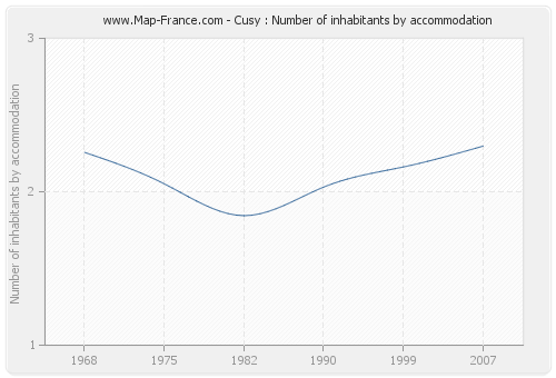 Cusy : Number of inhabitants by accommodation