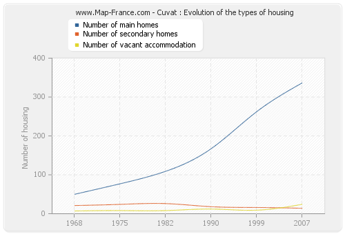 Cuvat : Evolution of the types of housing