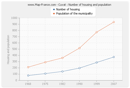 Cuvat : Number of housing and population