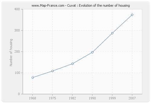 Cuvat : Evolution of the number of housing