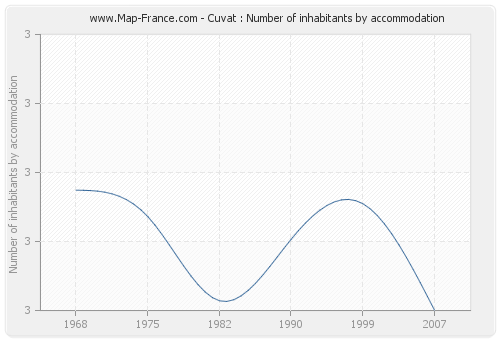 Cuvat : Number of inhabitants by accommodation