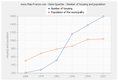 Demi-Quartier : Number of housing and population