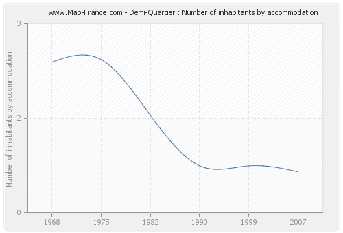 Demi-Quartier : Number of inhabitants by accommodation