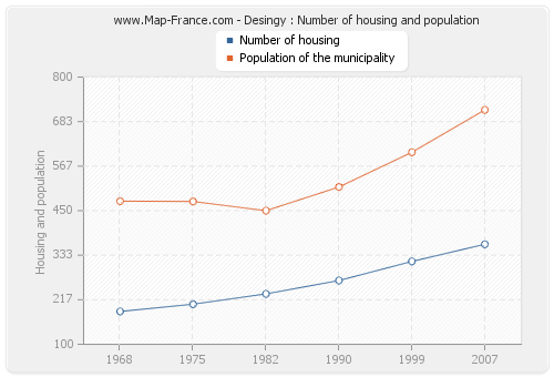 Desingy : Number of housing and population