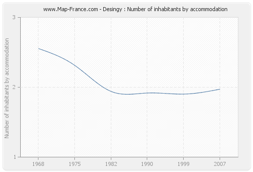 Desingy : Number of inhabitants by accommodation