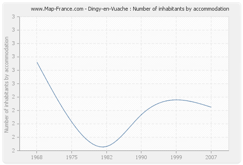 Dingy-en-Vuache : Number of inhabitants by accommodation