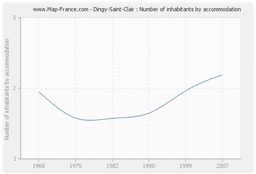 Dingy-Saint-Clair : Number of inhabitants by accommodation