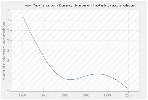 Domancy : Number of inhabitants by accommodation