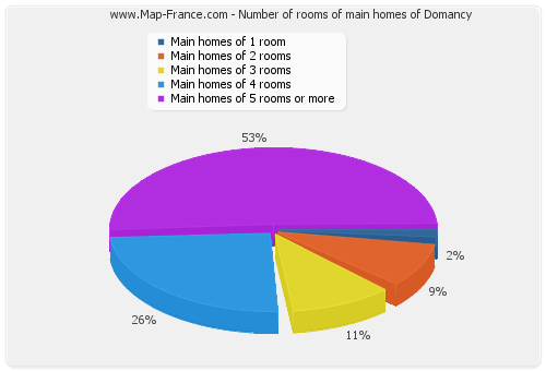 Number of rooms of main homes of Domancy