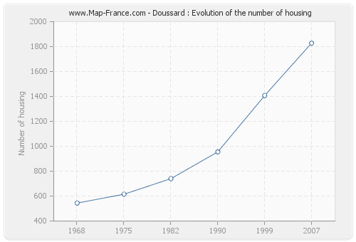 Doussard : Evolution of the number of housing