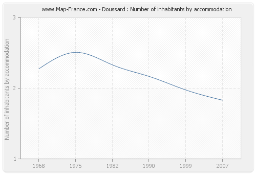 Doussard : Number of inhabitants by accommodation