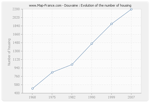 Douvaine : Evolution of the number of housing