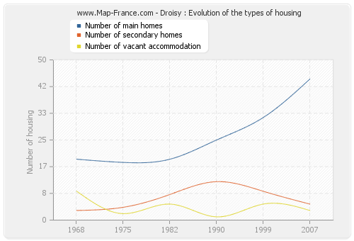 Droisy : Evolution of the types of housing