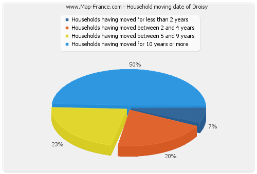 Household moving date of Droisy
