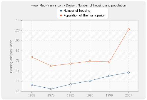 Droisy : Number of housing and population