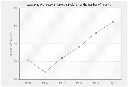 Droisy : Evolution of the number of housing